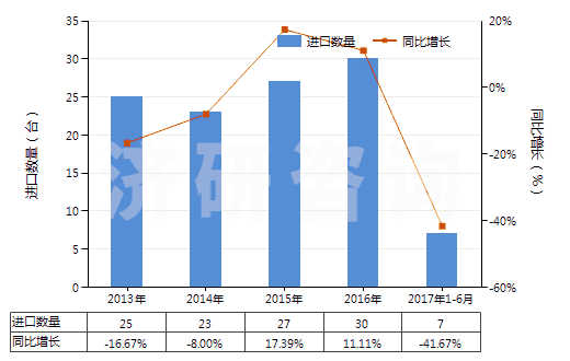 2013-2017年6月中國履帶式自推進的鉆機（鉆探深度＜6000m）(HS84304122)進口量及增速統(tǒng)計